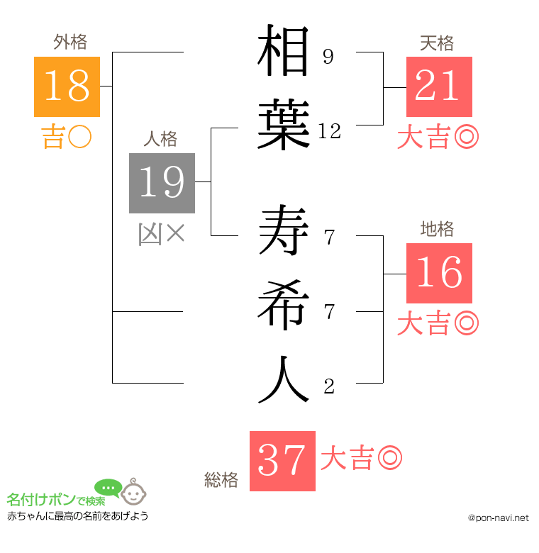 相葉 寿希人さんの姓名判断結果