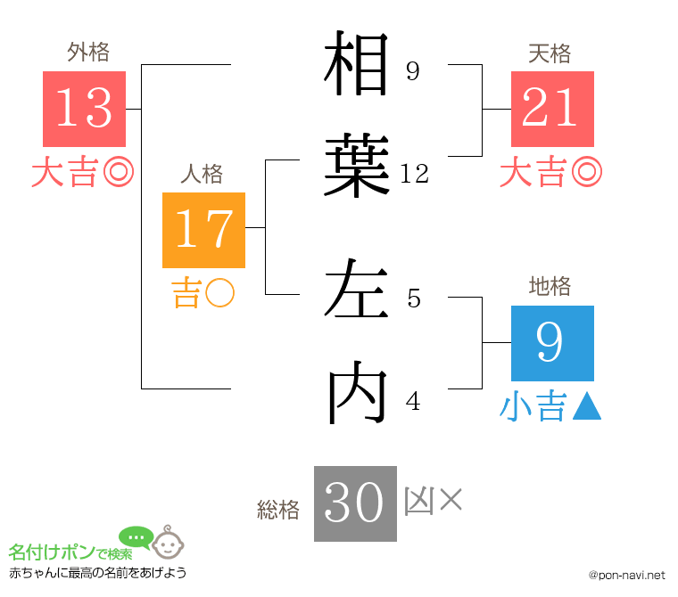 相葉 左内さんの姓名判断結果