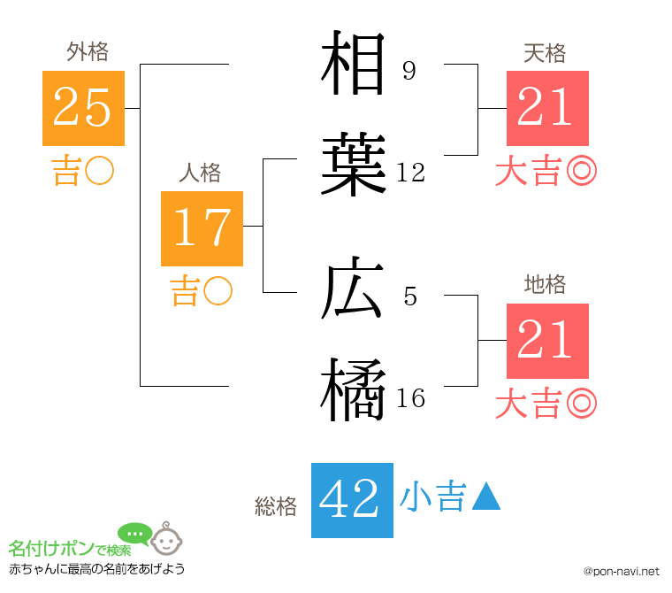 相葉 広橘さんの姓名判断結果