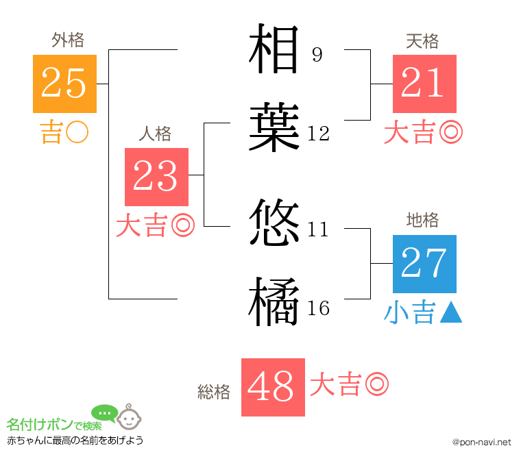 相葉 悠橘さんの姓名判断結果