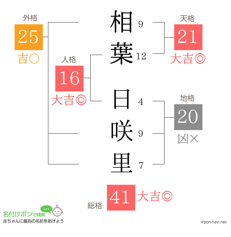 相葉 日咲里さんの姓名判断結果