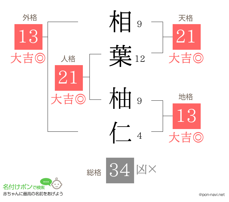 相葉 柚仁さんの姓名判断結果