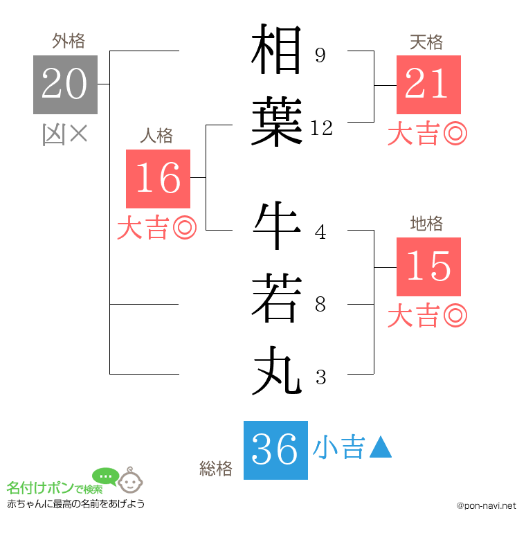 相葉 牛若丸さんの姓名判断結果