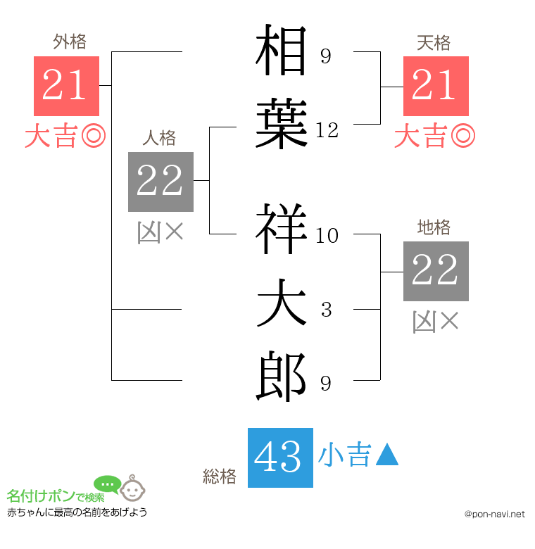 相葉 祥大郎さんの姓名判断結果