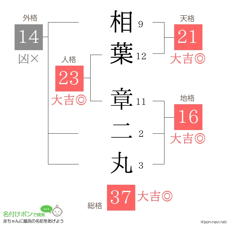 相葉 章二丸さんの姓名判断結果