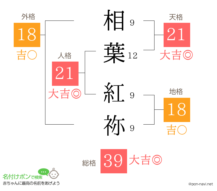 相葉 紅祢さんの姓名判断結果