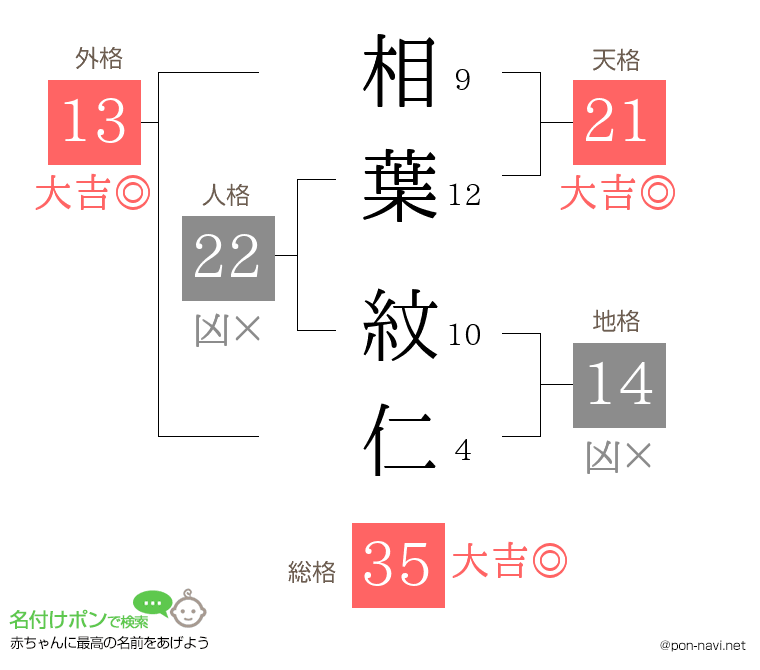 相葉 紋仁さんの姓名判断結果