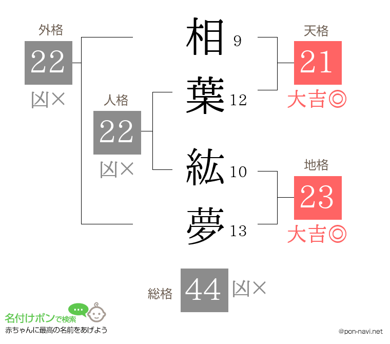 相葉 紘夢さんの姓名判断結果