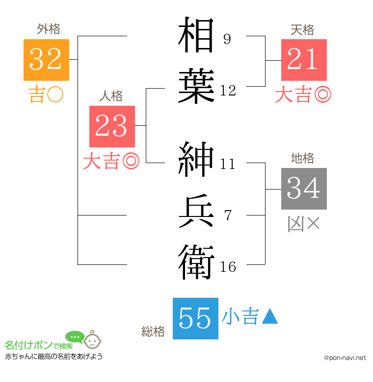相葉 紳兵衛さんの姓名判断結果