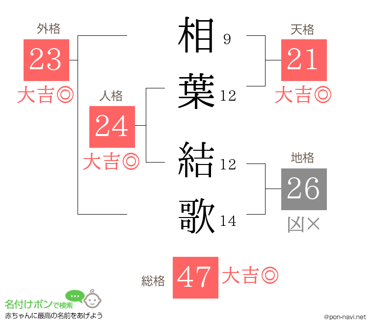 相葉 結歌さんの姓名判断結果