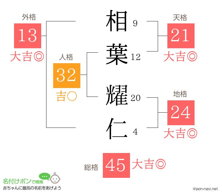 相葉 耀仁さんの姓名判断結果