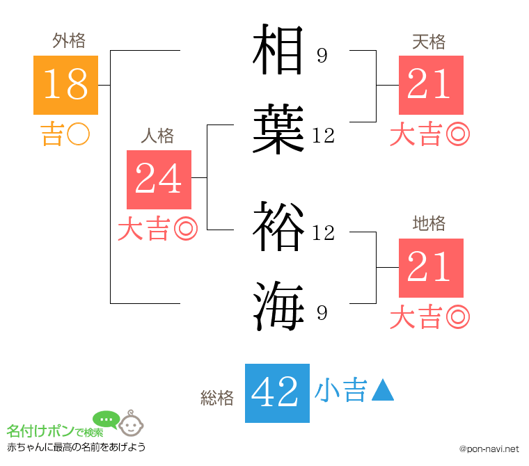 相葉 裕海さんの姓名判断結果