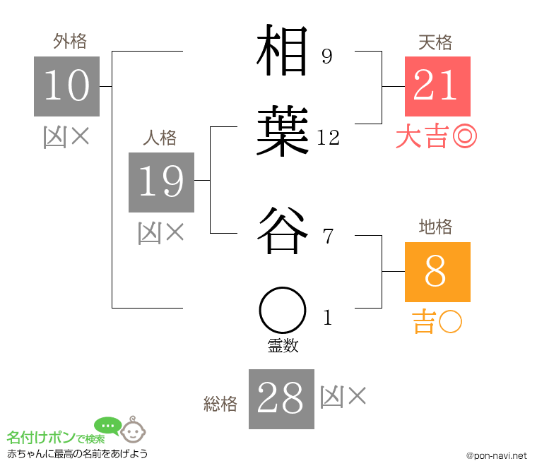 相葉 谷さんの姓名判断結果