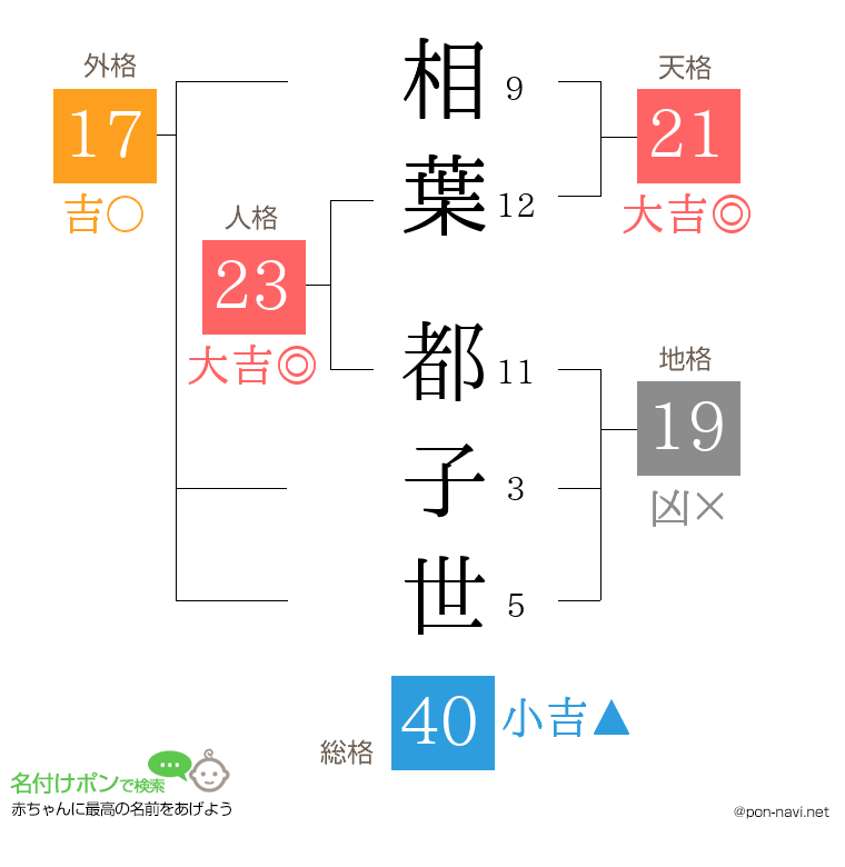 相葉 都子世さんの姓名判断結果