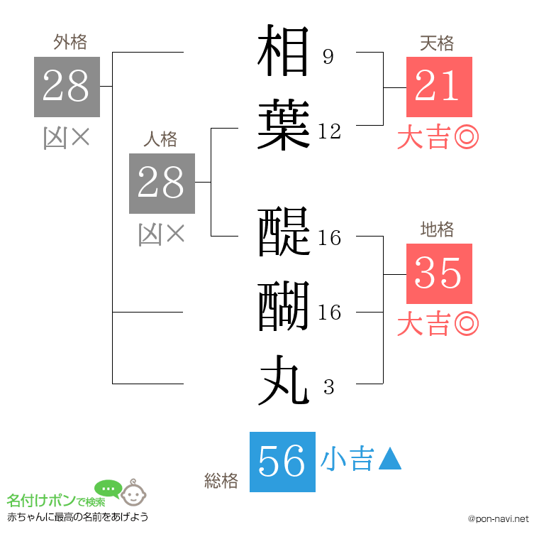 相葉 醍醐丸さんの姓名判断結果