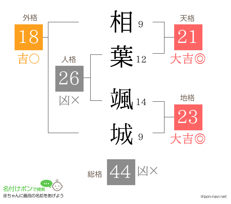 相葉 颯城さんの姓名判断結果