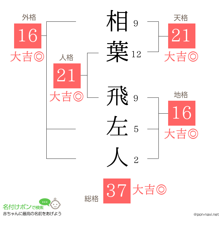 相葉 飛左人さんの姓名判断結果
