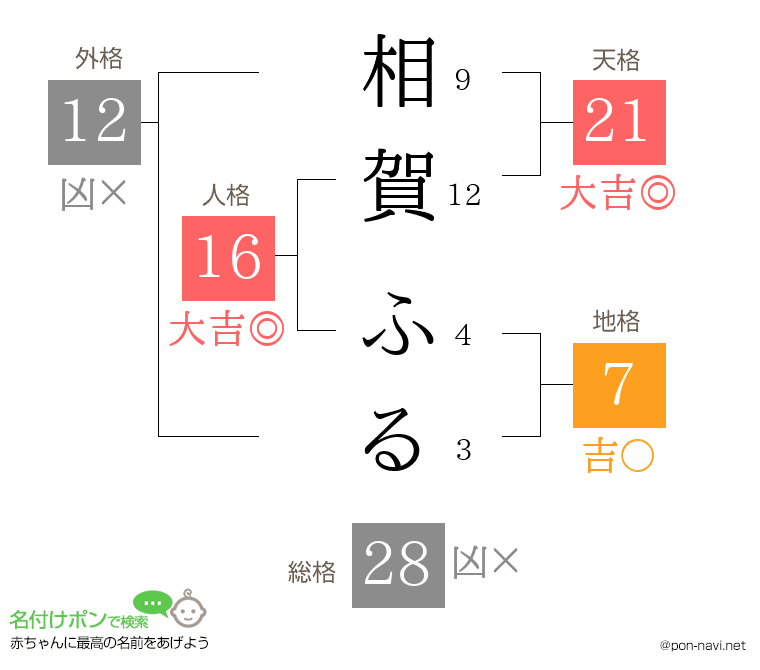 相賀 ふるさんの姓名判断結果