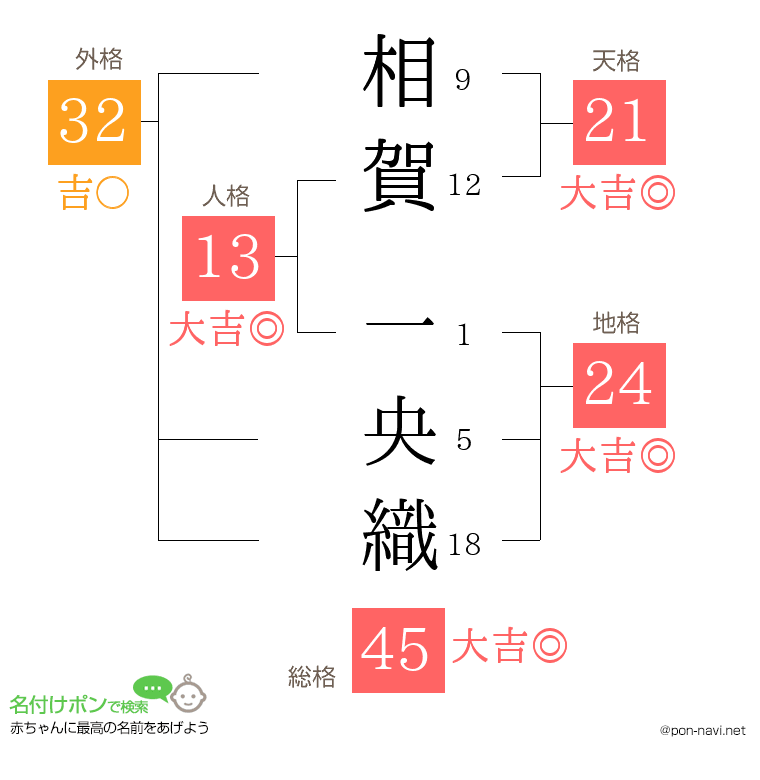 相賀 一央織さんの姓名判断結果