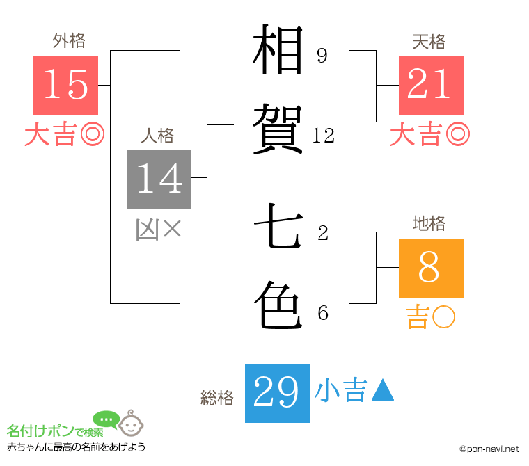 相賀 七色さんの姓名判断結果