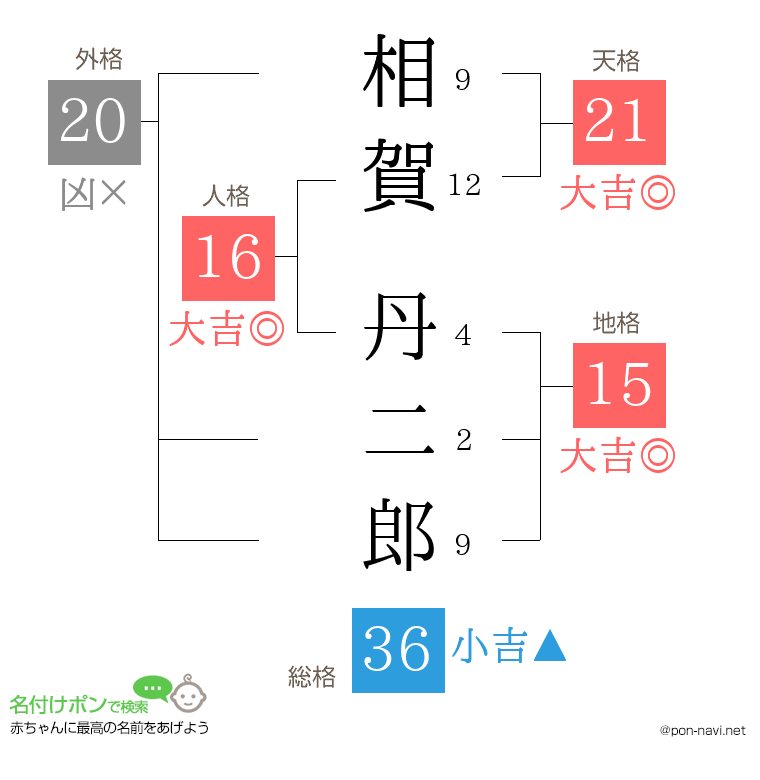 相賀 丹二郎さんの姓名判断結果