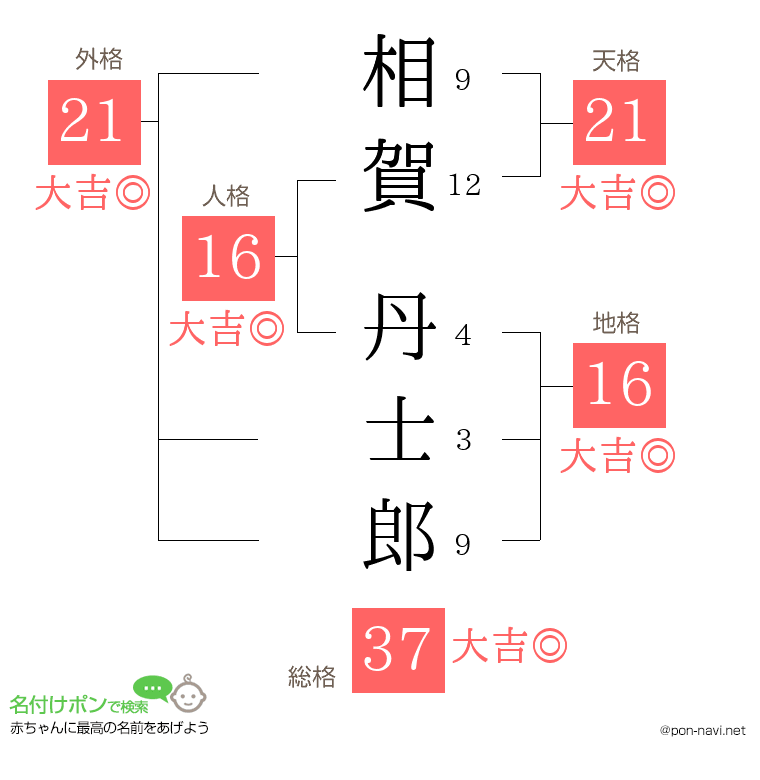 相賀 丹士郎さんの姓名判断結果