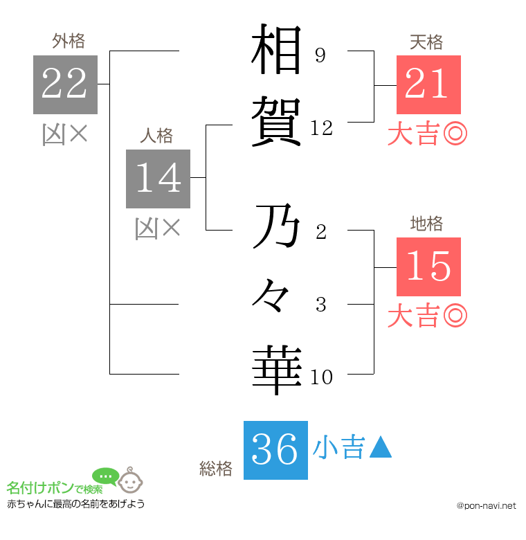 相賀 乃々華さんの姓名判断結果