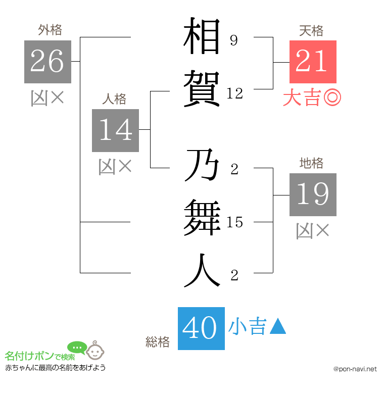 相賀 乃舞人さんの姓名判断結果