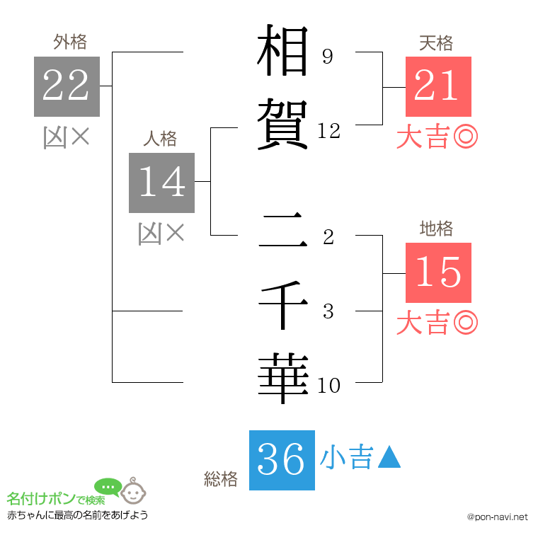 相賀 二千華さんの姓名判断結果