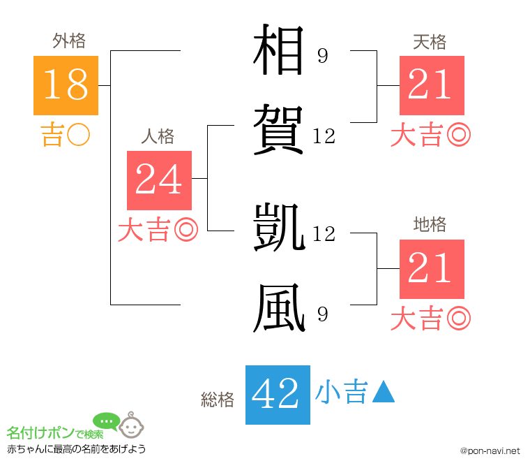 相賀 凱風さんの姓名判断結果