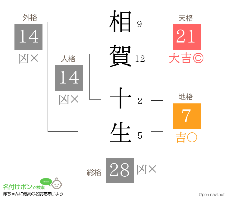 相賀 十生さんの姓名判断結果
