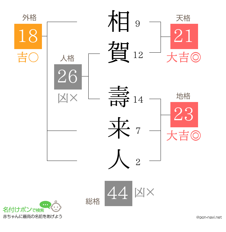 相賀 壽来人さんの姓名判断結果