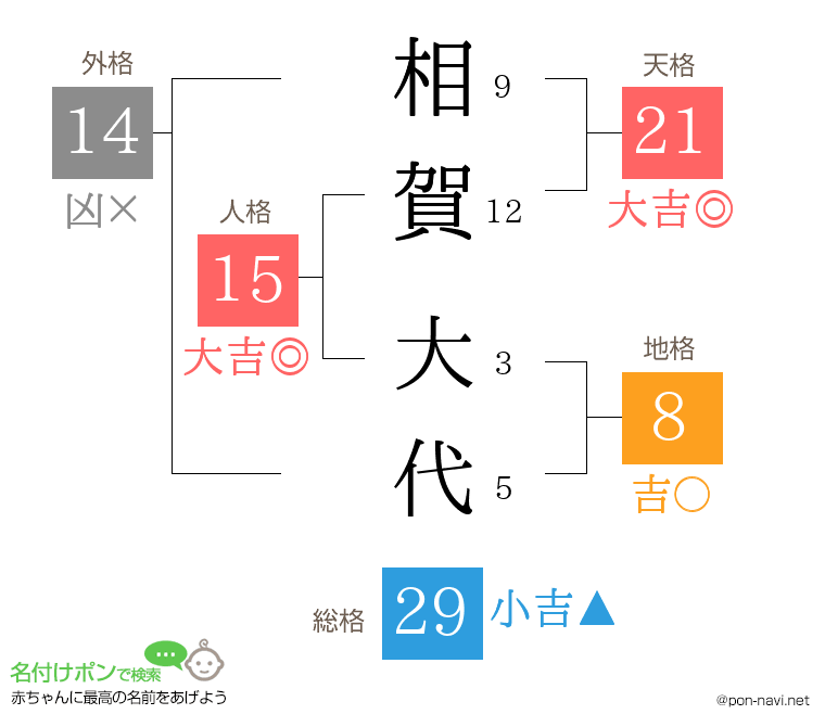 相賀 大代さんの姓名判断結果