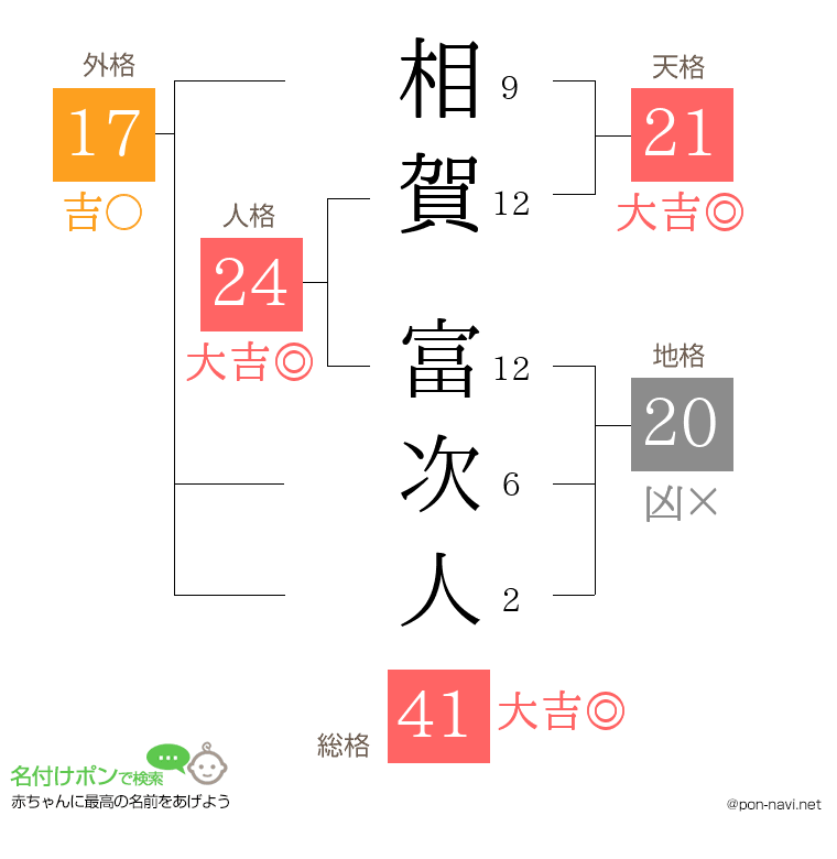 相賀 富次人さんの姓名判断結果