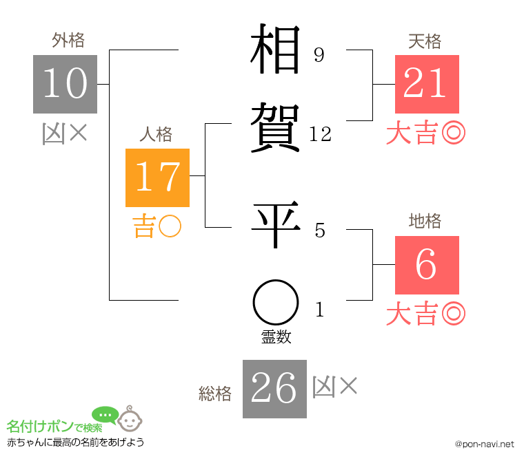 相賀 平さんの姓名判断結果