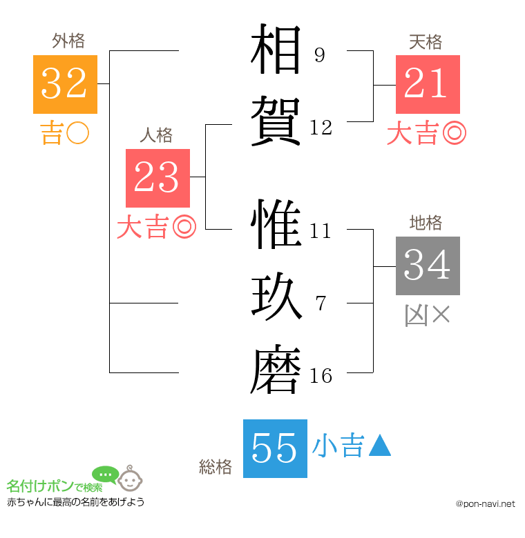 相賀 惟玖磨さんの姓名判断結果
