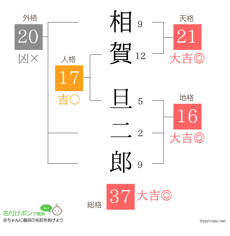 相賀 旦二郎さんの姓名判断結果