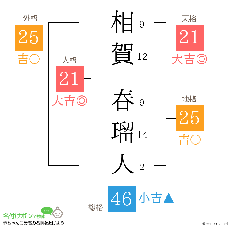 相賀 春瑠人さんの姓名判断結果