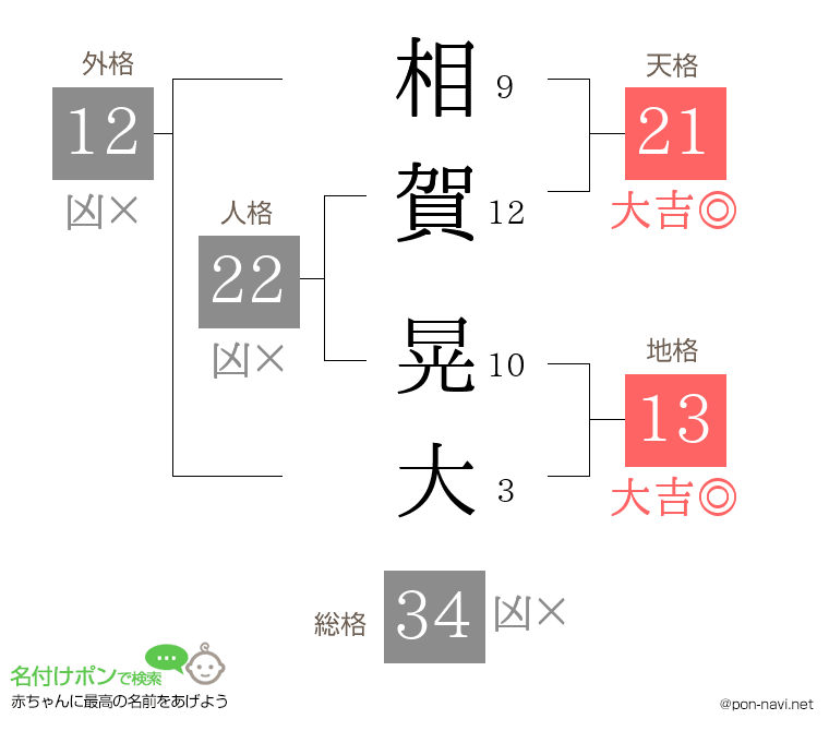 相賀 晃大さんの姓名判断結果