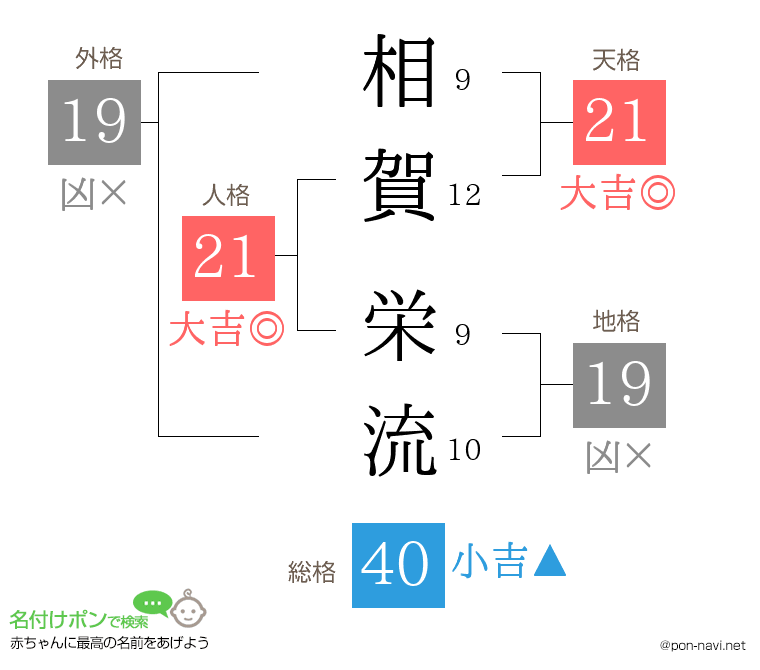 相賀 栄流さんの姓名判断結果