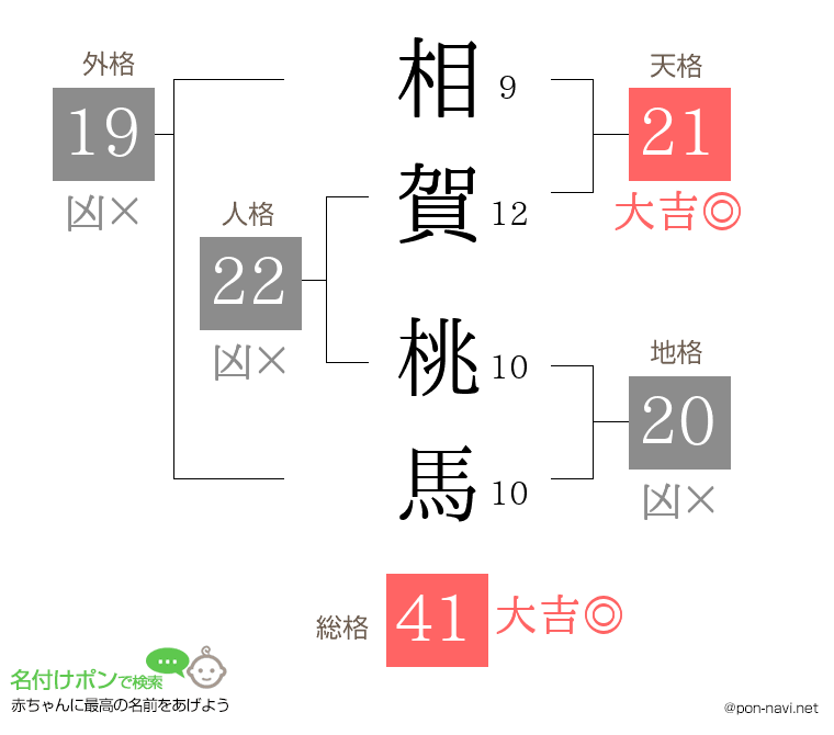 相賀 桃馬さんの姓名判断結果