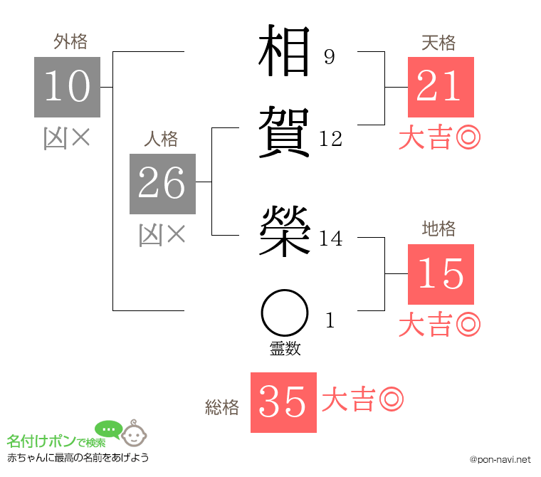 相賀 榮さんの姓名判断結果