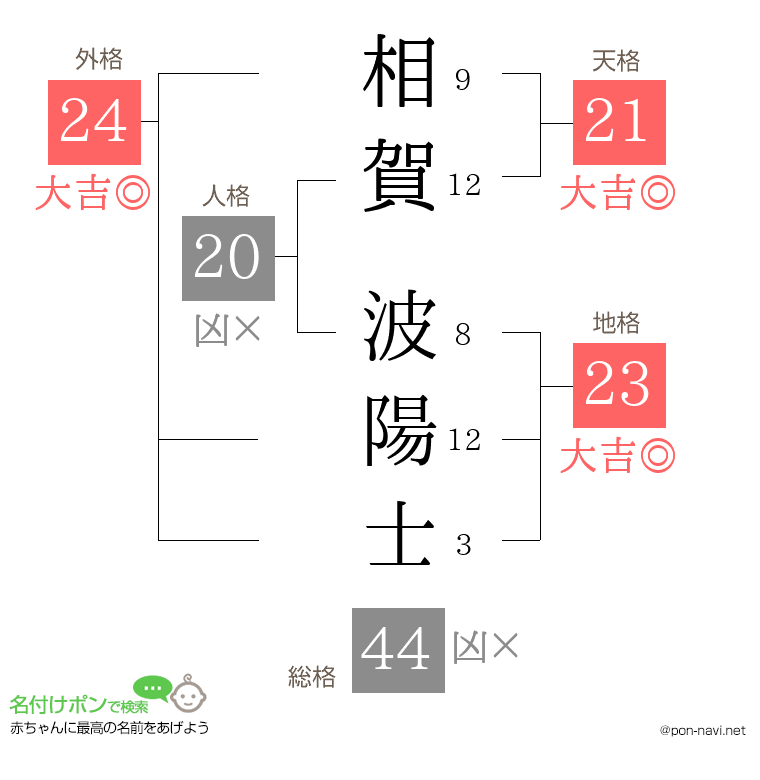 相賀 波陽士さんの姓名判断結果