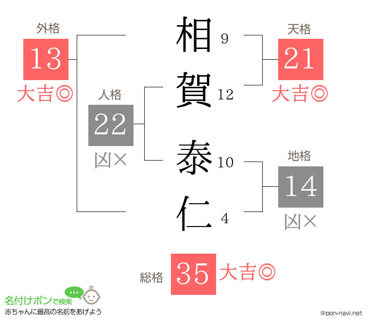 相賀 泰仁さんの姓名判断結果