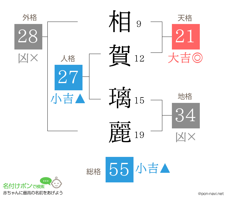 相賀 璃麗さんの姓名判断結果