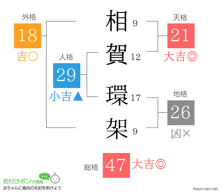 相賀 環架さんの姓名判断結果