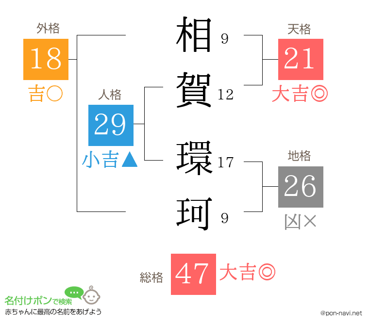 相賀 環珂さんの姓名判断結果