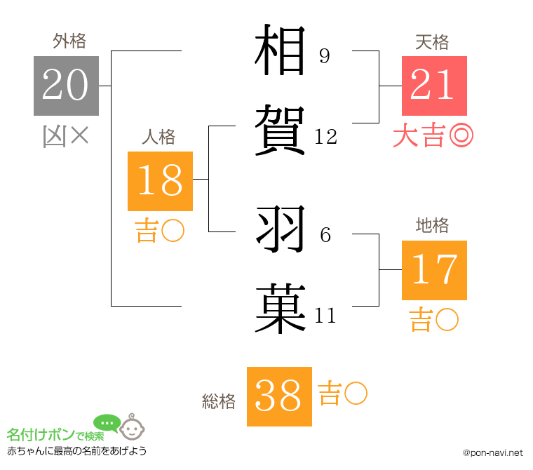 相賀 羽菓さんの姓名判断結果
