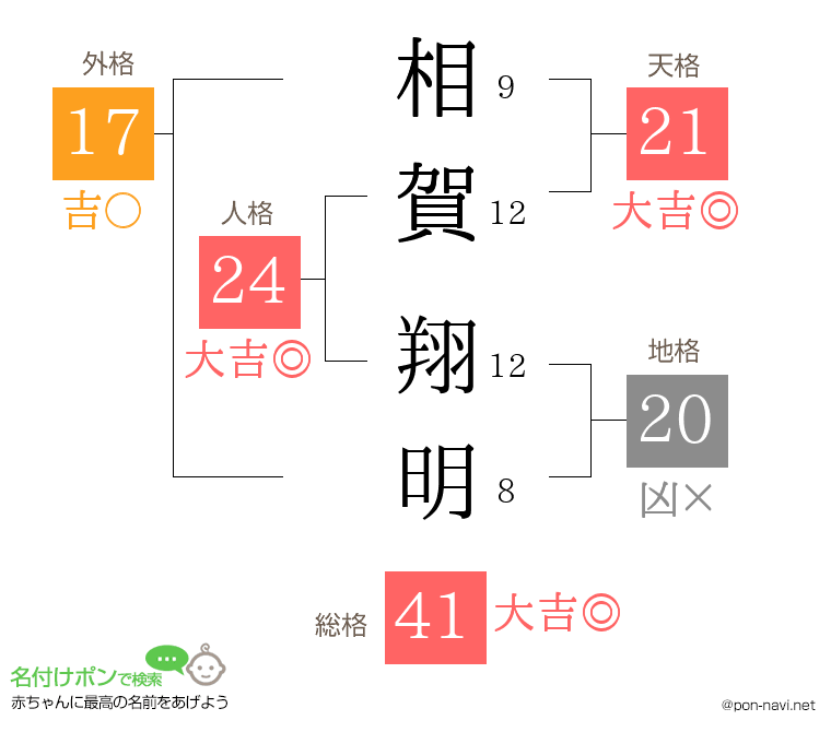 相賀 翔明さんの姓名判断結果