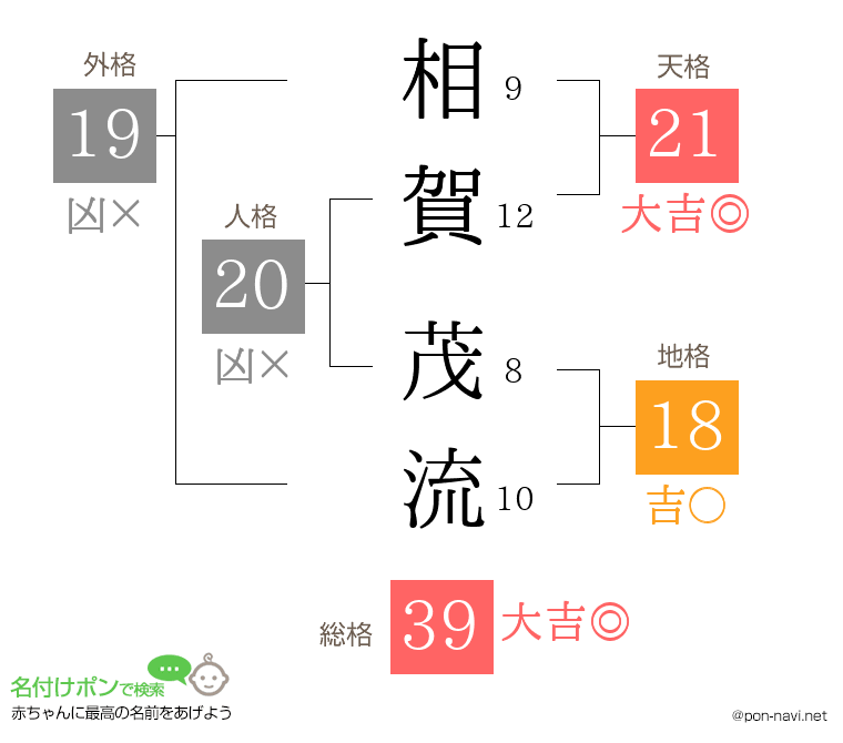 相賀 茂流さんの姓名判断結果